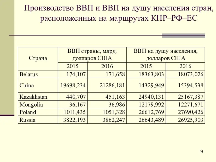 Производство ВВП и ВВП на душу населения стран, расположенных на маршрутах КНР–РФ–ЕС