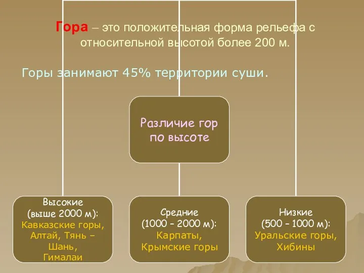 Гора – это положительная форма рельефа с относительной высотой более