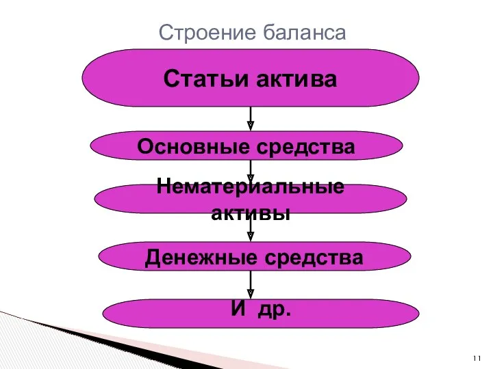 Статьи актива Основные средства Нематериальные активы Денежные средства И др. Строение баланса