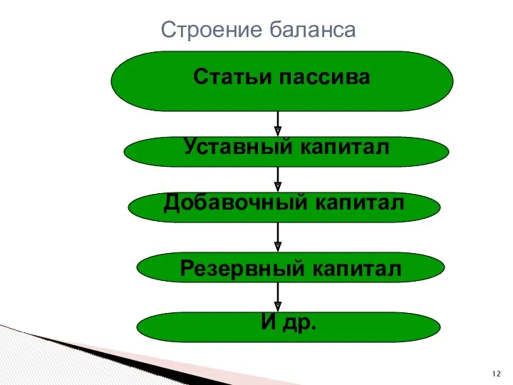 Статьи пассива Уставный капитал Добавочный капитал Резервный капитал И др. Строение баланса