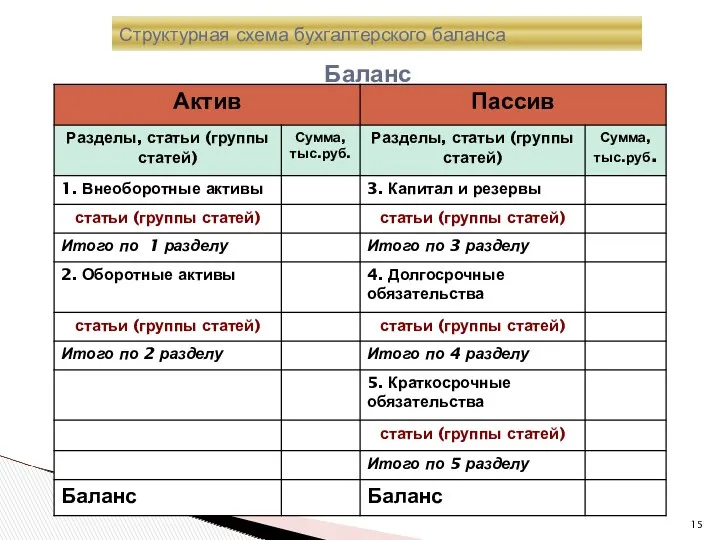 Структурная схема бухгалтерского баланса Баланс