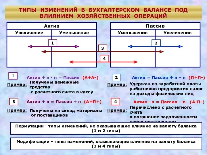 ТИПЫ ИЗМЕНЕНИЙ В БУХГАЛТЕРСКОМ БАЛАНСЕ ПОД ВЛИЯНИЕМ ХОЗЯЙСТВЕННЫХ ОПЕРАЦИЙ 3