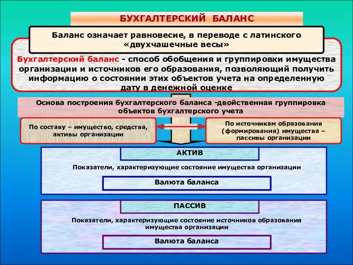 БУХГАЛТЕРСКИЙ БАЛАНС Бухгалтерский баланс - способ обобщения и группировки имущества