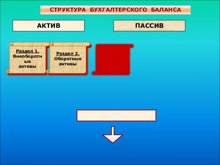 СТРУКТУРА БУХГАЛТЕРСКОГО БАЛАНСА АКТИВ ПАССИВ Раздел 1. Внеоборотные активы Раздел