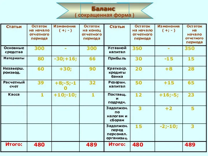 Баланс ( сокращенная форма )