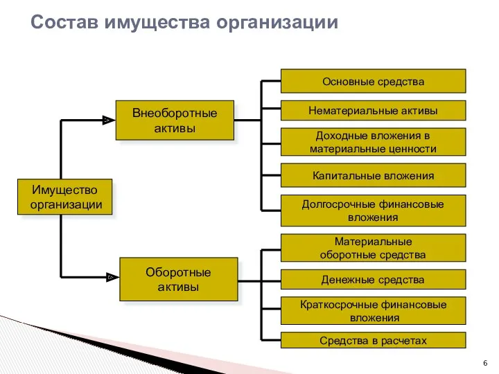 Состав имущества организации Имущество организации Оборотные активы Внеоборотные активы Основные