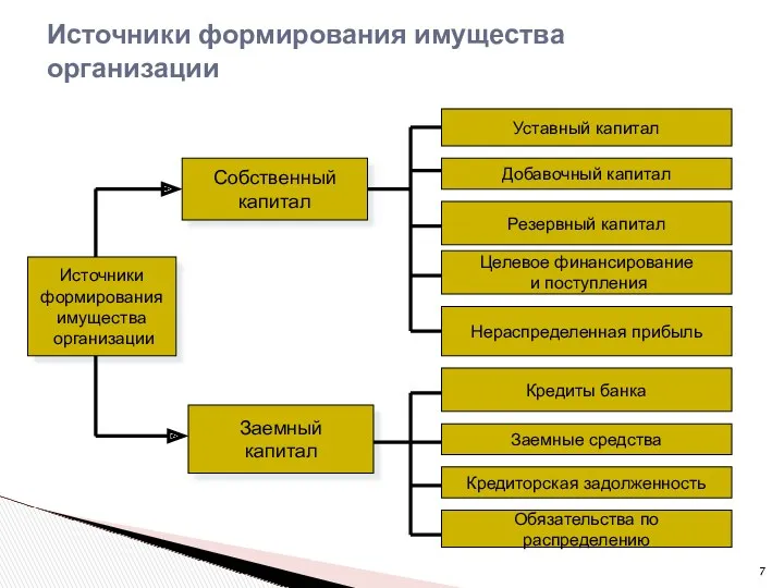 Источники формирования имущества организации Источники формирования имущества организации Заемный капитал