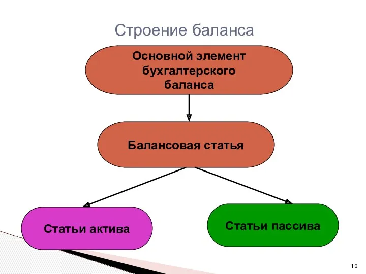 Основной элемент бухгалтерского баланса Балансовая статья Статьи актива Статьи пассива Строение баланса