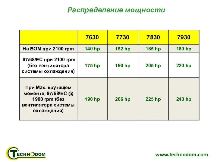 www.technodom.com Распределение мощности