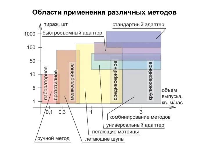 Области применения различных методов