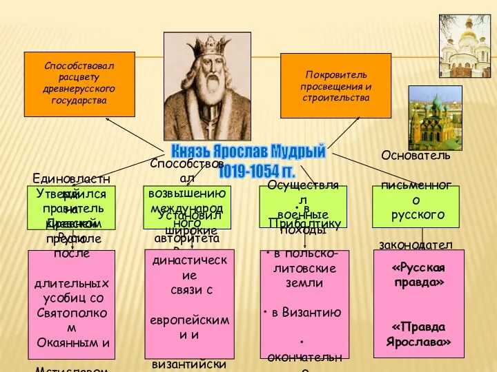 Князь Ярослав Мудрый 1019-1054 гг. Покровитель просвещения и строительства Способствовал возвышению международного авторитета