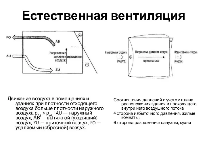 Естественная вентиляция Движение воздуха в помещениях и зданиях при плотности