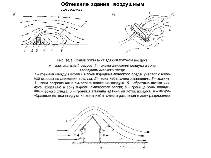 Обтекание здания воздушным потоком