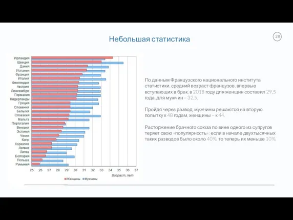 Небольшая статистика Более четверти браков По данным Французского национального института