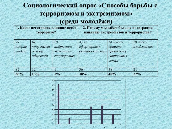 Социологический опрос «Способы борьбы с терроризмом и экстремизмом» (среди молодёжи)