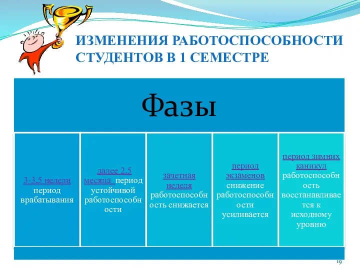 ИЗМЕНЕНИЯ РАБОТОСПОСОБНОСТИ СТУДЕНТОВ В 1 СЕМЕСТРЕ