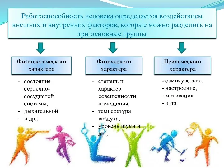 Работоспособность человека определяется воздействием внешних и внутренних факторов, которые можно