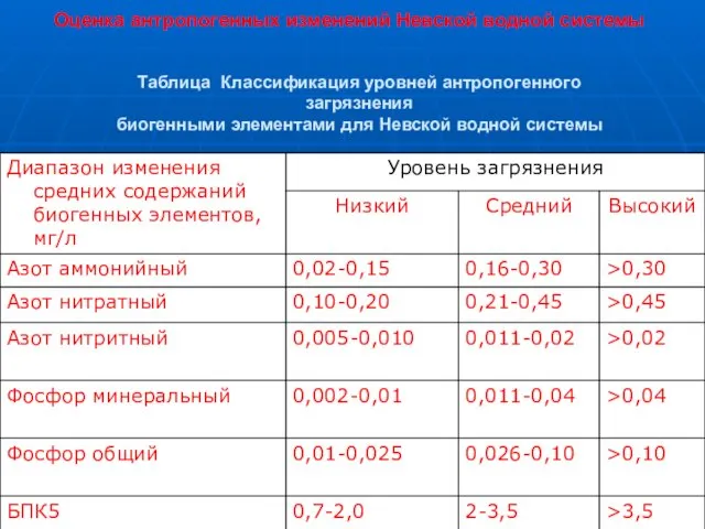 Таблица Классификация уровней антропогенного загрязнения биогенными элементами для Невской водной