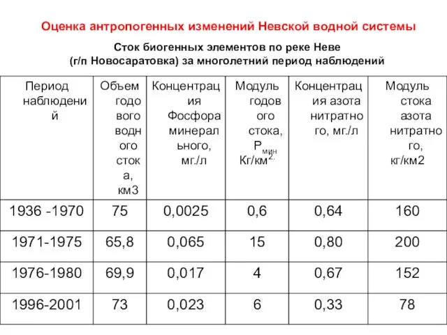 Сток биогенных элементов по реке Неве (г/п Новосаратовка) за многолетний