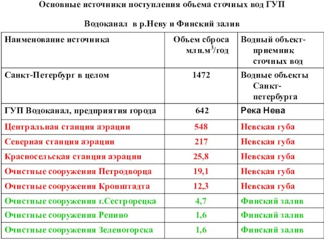 Основные источники поступления объема сточных вод ГУП Водоканал в р.Неву и Финский залив