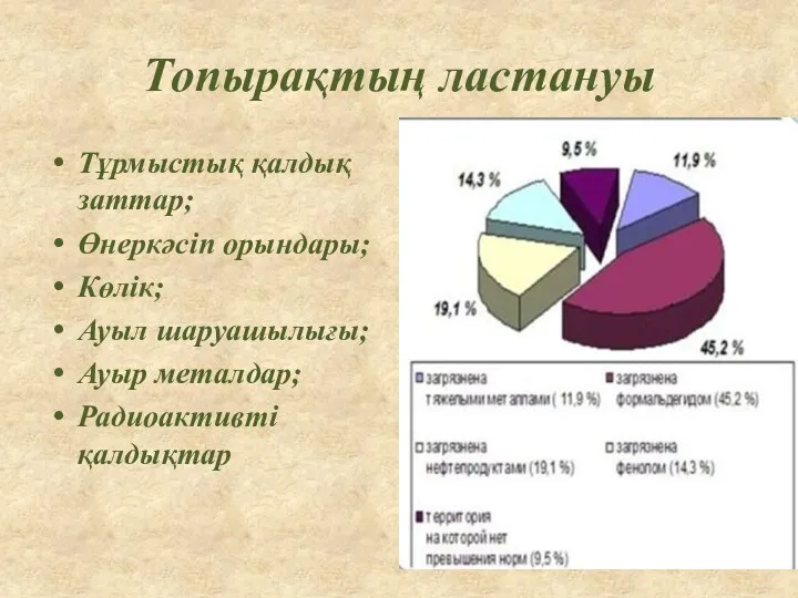 Топырақтың ластануы Тұрмыстық қалдық заттар; Өнеркәсіп орындары; Көлік; Ауыл шаруашылығы; Ауыр металдар; Радиоактивті қалдықтар