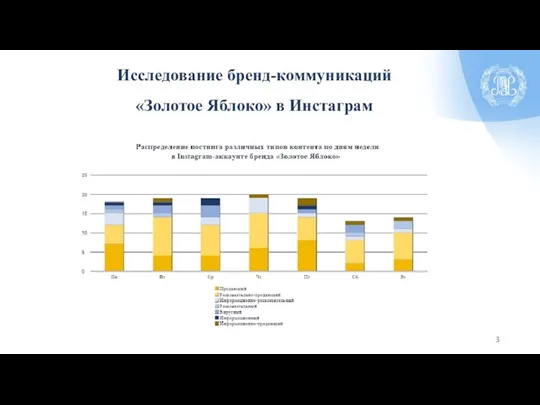 Исследование бренд-коммуникаций «Золотое Яблоко» в Инстаграм