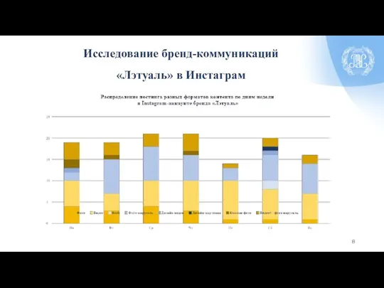 Исследование бренд-коммуникаций «Лэтуаль» в Инстаграм