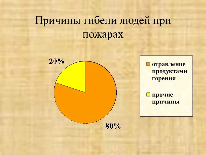 Причины гибели людей при пожарах