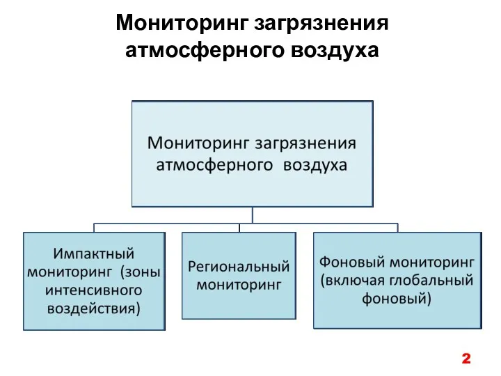 Мониторинг загрязнения атмосферного воздуха