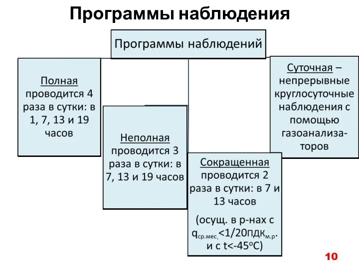 Программы наблюдения