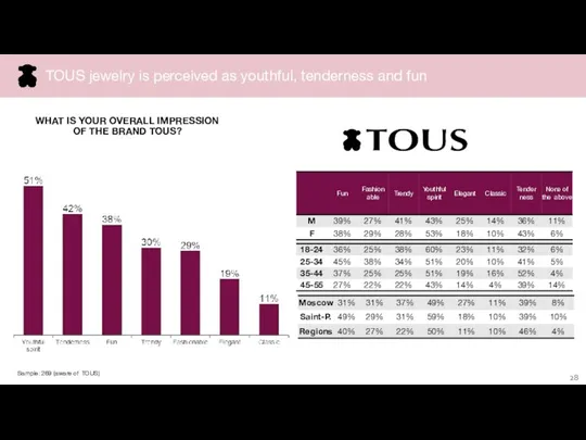 WHAT IS YOUR OVERALL IMPRESSION OF THE BRAND TOUS? Sample: