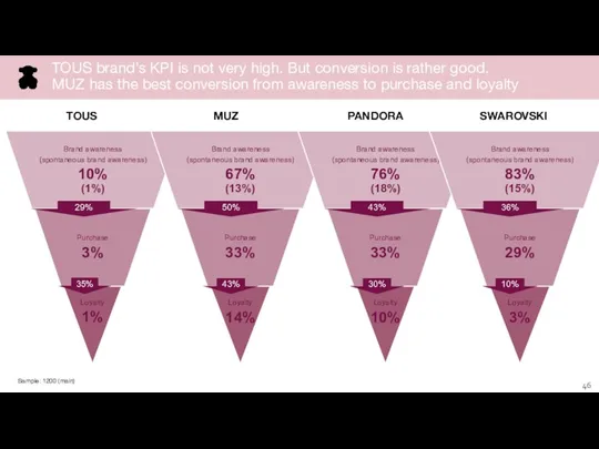 TOUS MUZ PANDORA SWAROVSKI Sample: 1200 (main) TOUS brand’s KPI