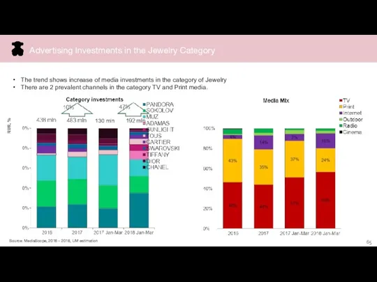 The trend shows increase of media investments in the category