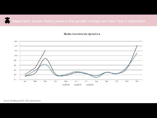 Seasonality shows clearly peaks in the gender holidays and New
