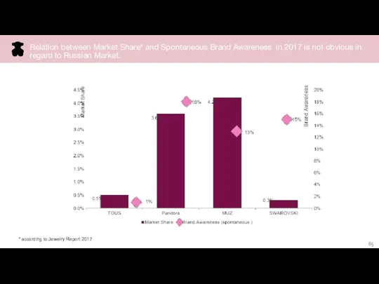 Relation between Market Share* and Spontaneous Brand Awareness in 2017