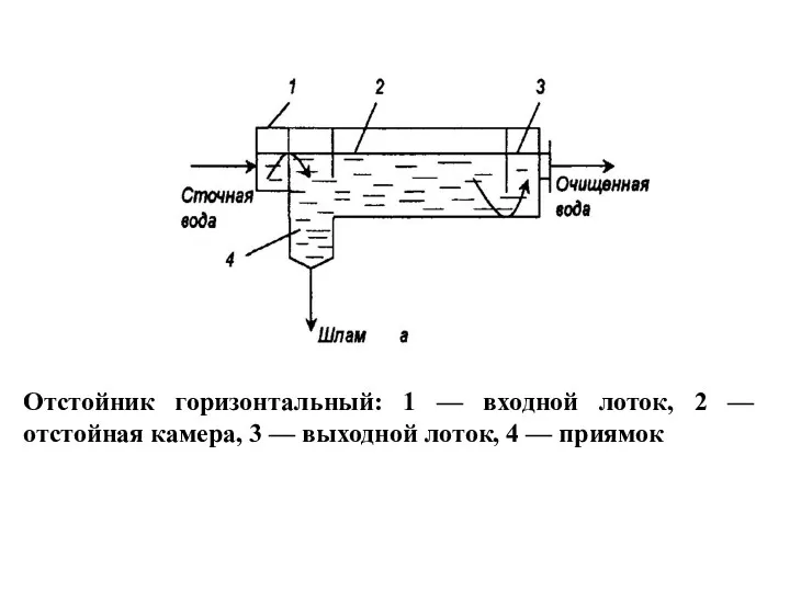 Отстойник горизонтальный: 1 — входной лоток, 2 — отстойная камера,