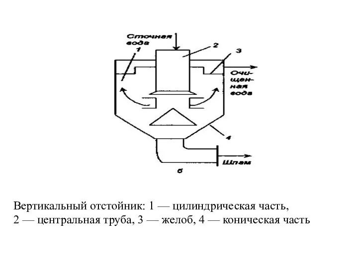 Вертикальный отстойник: 1 — цилиндрическая часть, 2 — центральная труба,