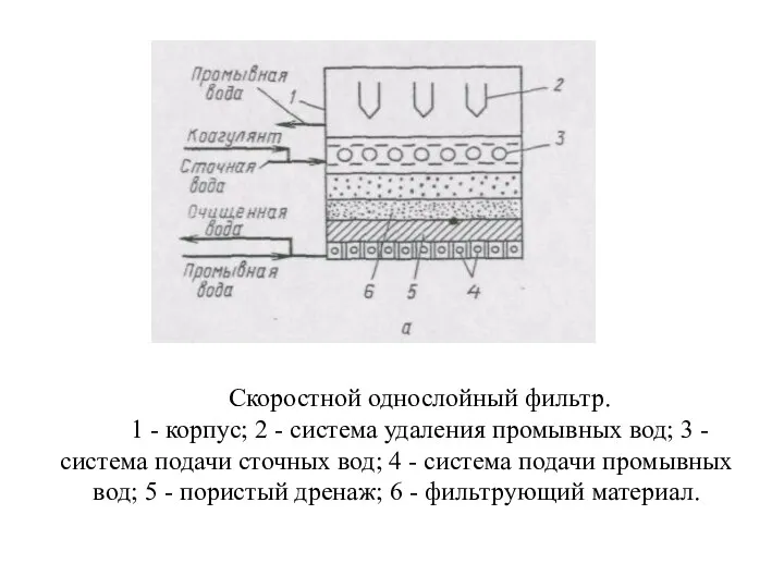 Скоростной однослойный фильтр. 1 - корпус; 2 - система удаления