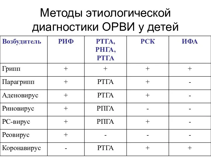 Методы этиологической диагностики ОРВИ у детей