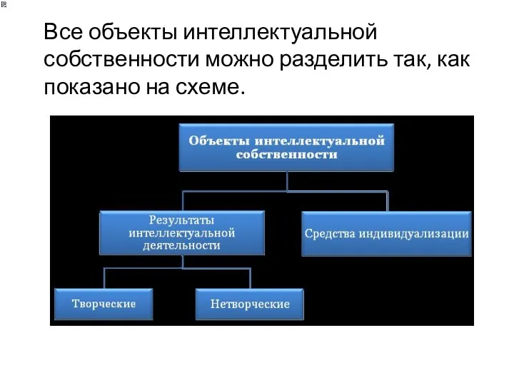 Все объекты интеллектуальной собственности можно разделить так, как показано на схеме.