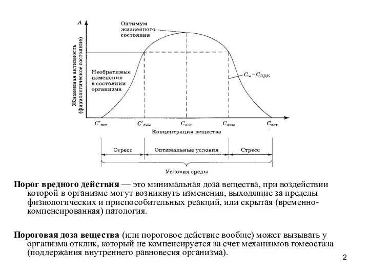 Порог вредного действия — это минимальная доза вещества, при воздействии