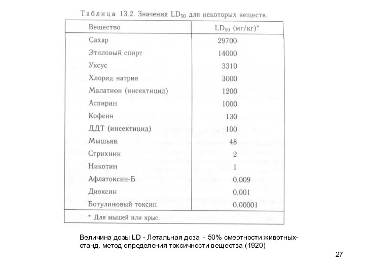 Величина дозы LD - Летальная доза - 50% смертности животных- станд. метод определения токсичности вещества (1920)