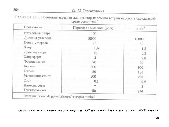 Отравляющие вещества, встречающиеся в ОС по пищевой цепи, поступают в ЖКТ человека