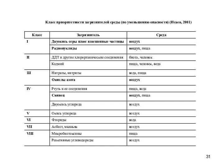 Класс приоритетности загрязнителей среды (по уменьшению опасности) (Исаев, 2001)