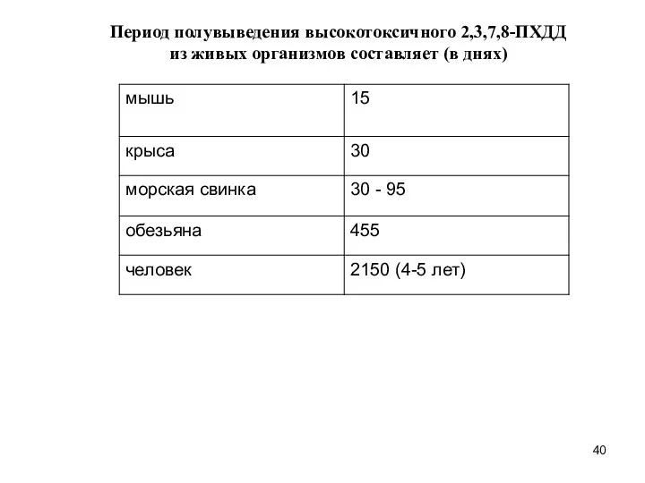 Период полувыведения высокотоксичного 2,3,7,8-ПХДД из живых организмов составляет (в днях)