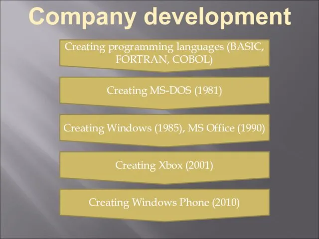 Company development Creating programming languages (BASIC, FORTRAN, COBOL) Creating MS-DOS (1981) Creating Windows