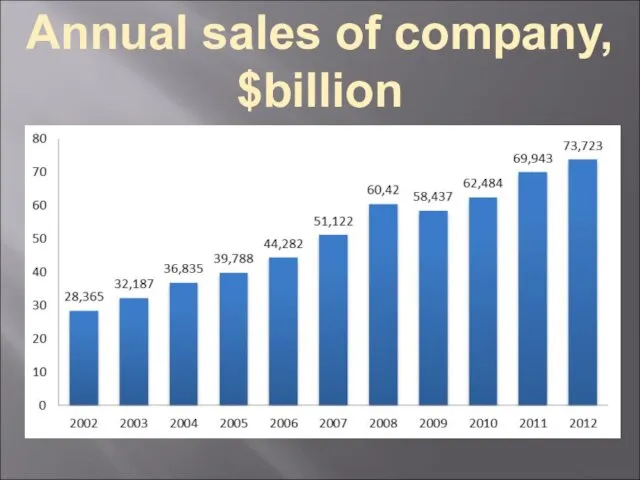 Annual sales of company, $billion