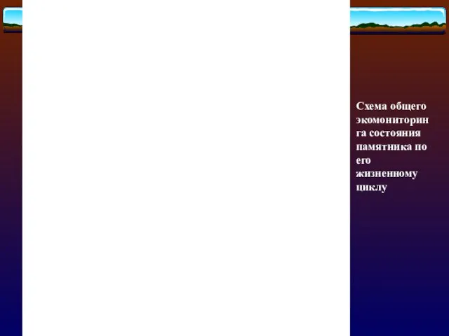 Схема общего экомониторинга состояния памятника по его жизненному циклу