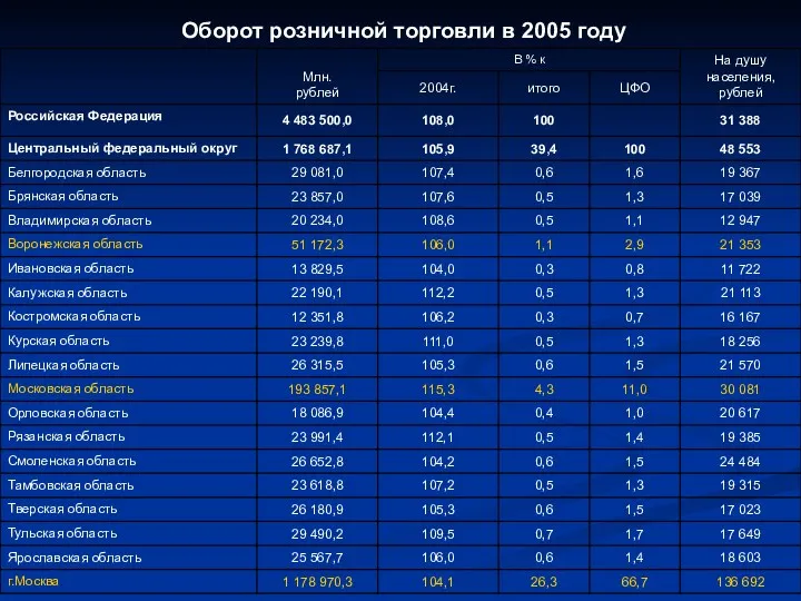 Оборот розничной торговли в 2005 году