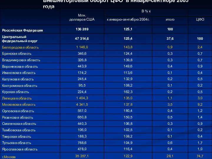 Внешнеторговый оборот ЦФО в январе-сентябре 2005 года